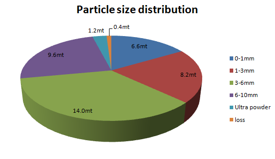 size distribution